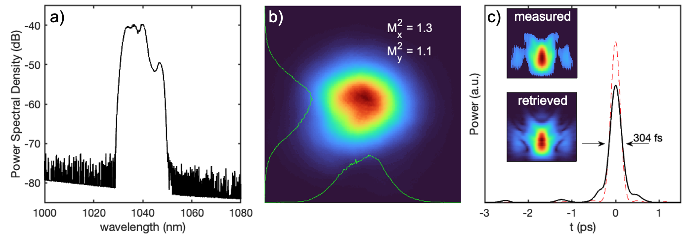 Spectrum, pulse, and beam